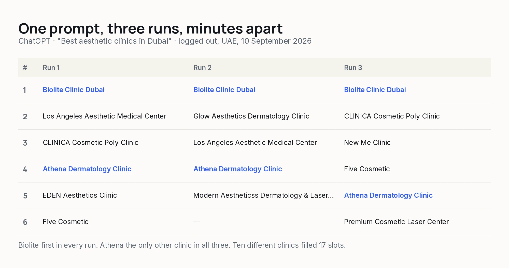 Table of ChatGPT's three runs of 'Best aesthetic clinics in Dubai', showing Biolite Clinic first every time and ten different clinics filling the places below it