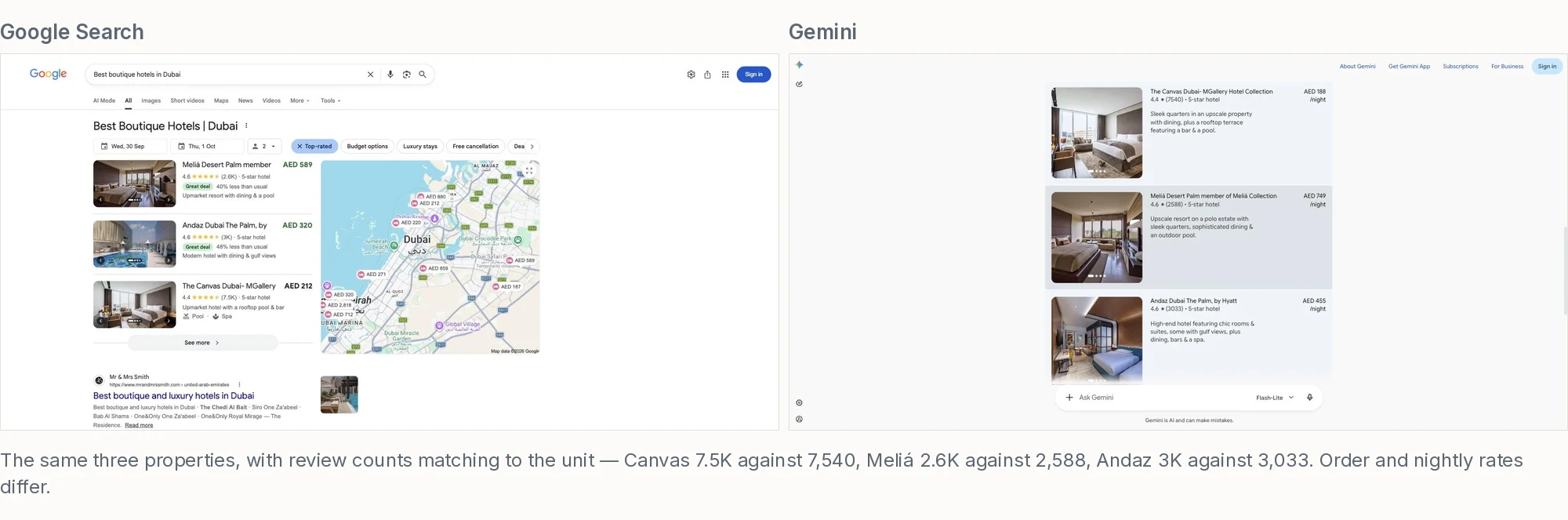 Side by side: Google Search's Hotels module and Gemini's answer for 'best boutique hotels in Dubai', showing the same three properties with matching review counts but a different order and different nightly rates